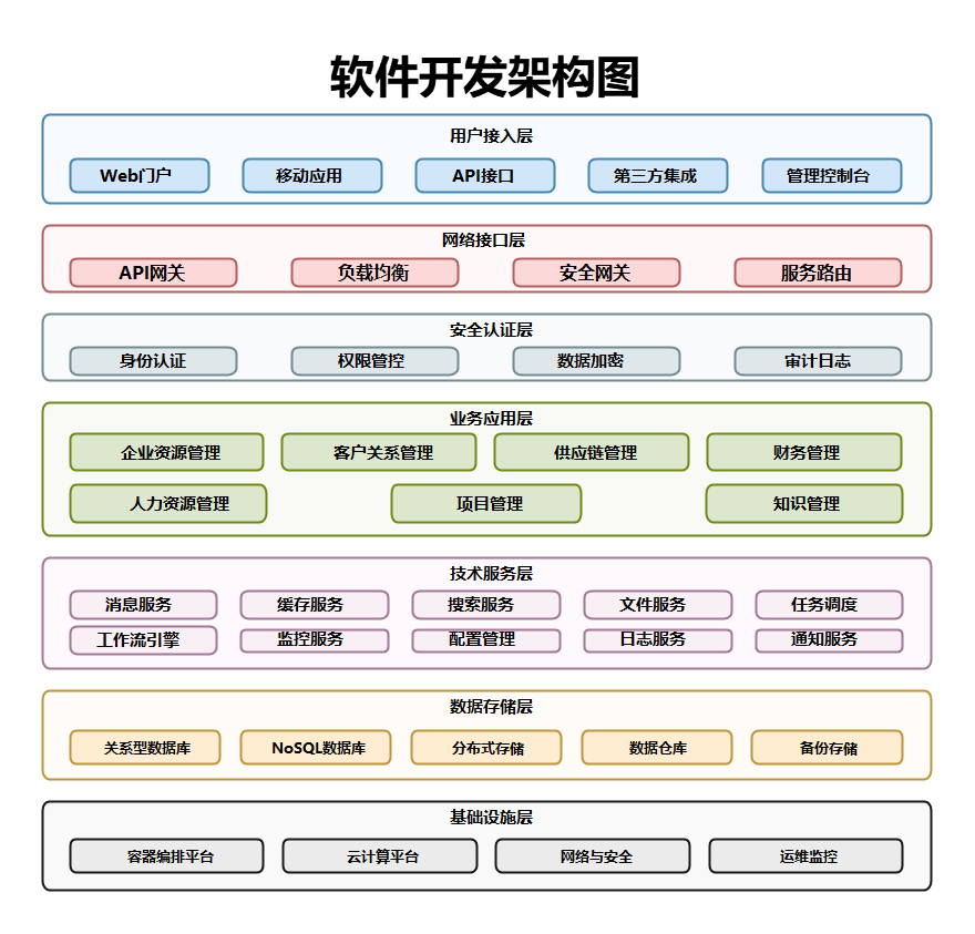 软件开发架构图详解