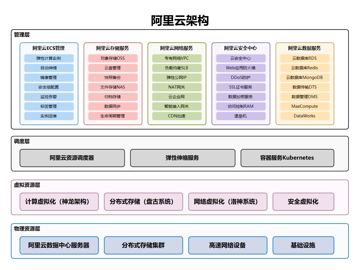 阿里云架构全解析：从物理层到管理层的技术盛宴