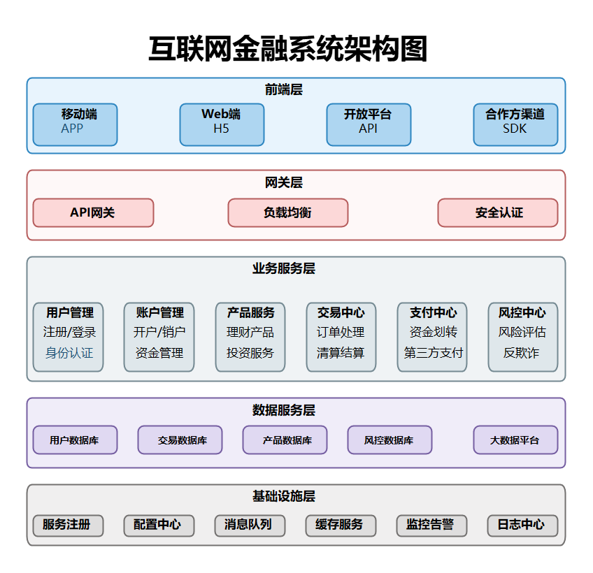 互联网金融系统架构图，多层解析助力金融科技！