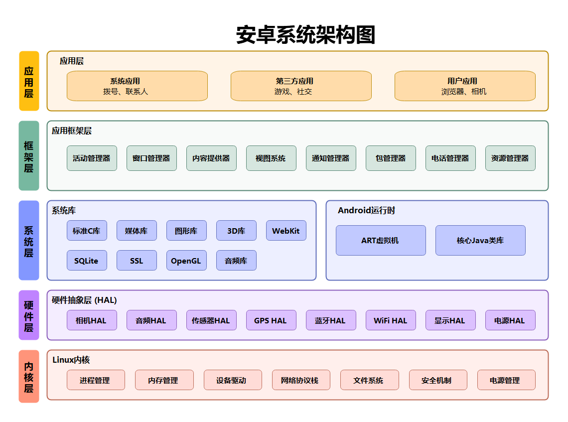 安卓系统架构图，清晰展示各层级功能