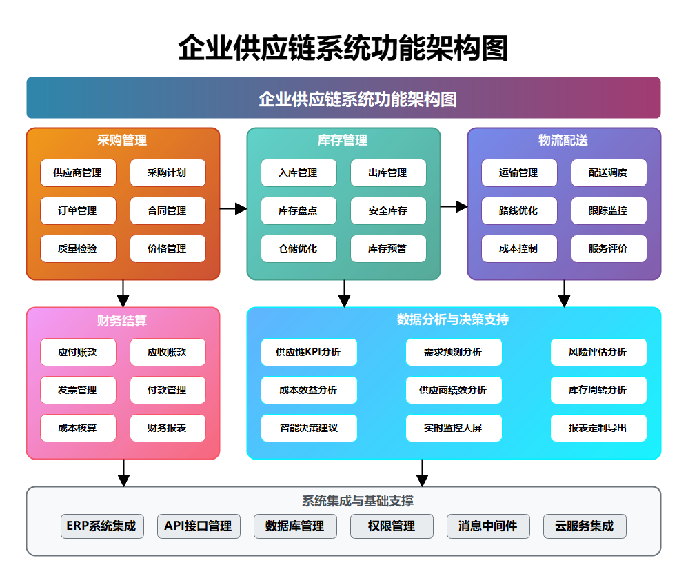 企业供应链系统功能架构图详解