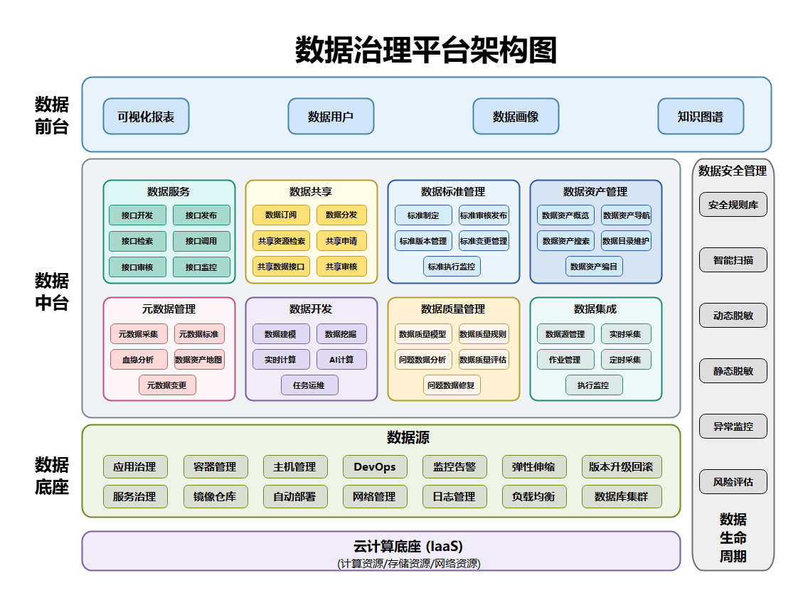 数据治理平台架构图：前台、中台、底座全解析
