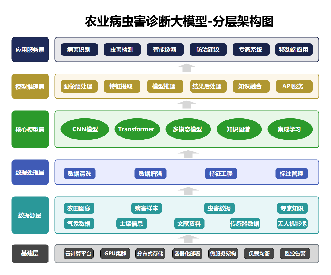 农业病虫害诊断大模型分层架构图