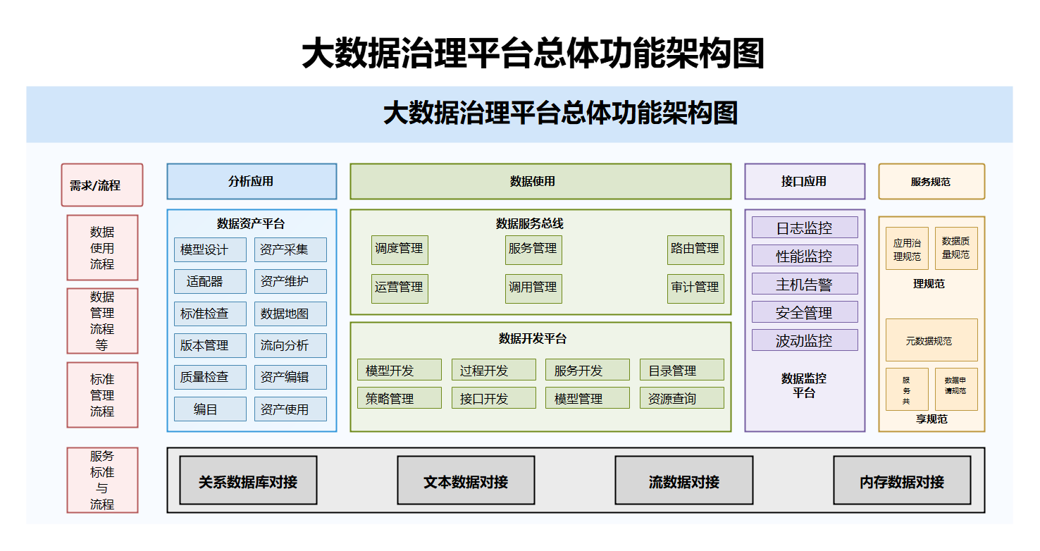 大数据治理平台总体功能架构图