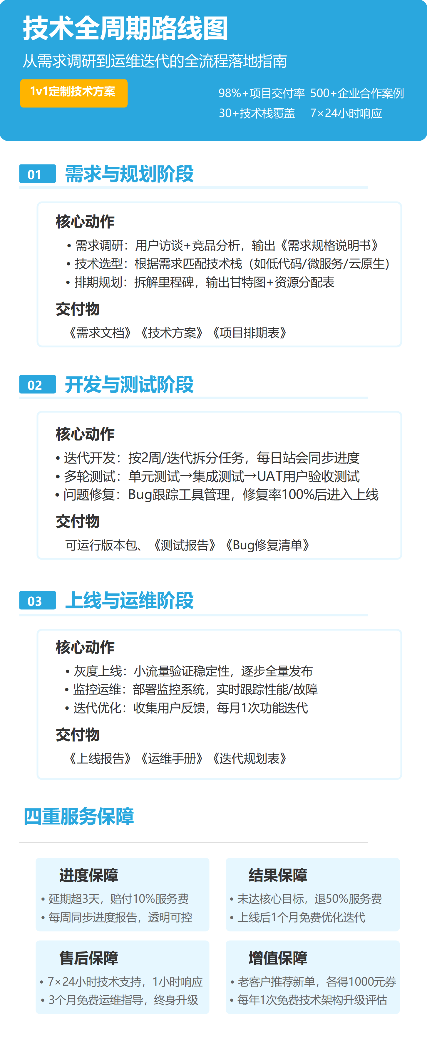 技术全周期路线图：从需求到运维的开发指南