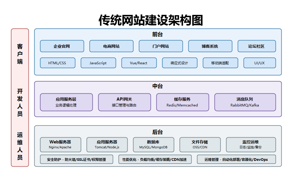 传统网站建设架构图