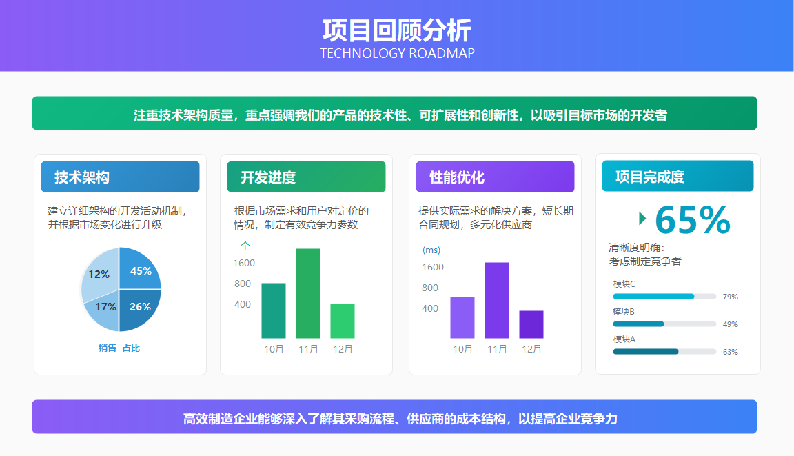 项目回顾分析可视化图表