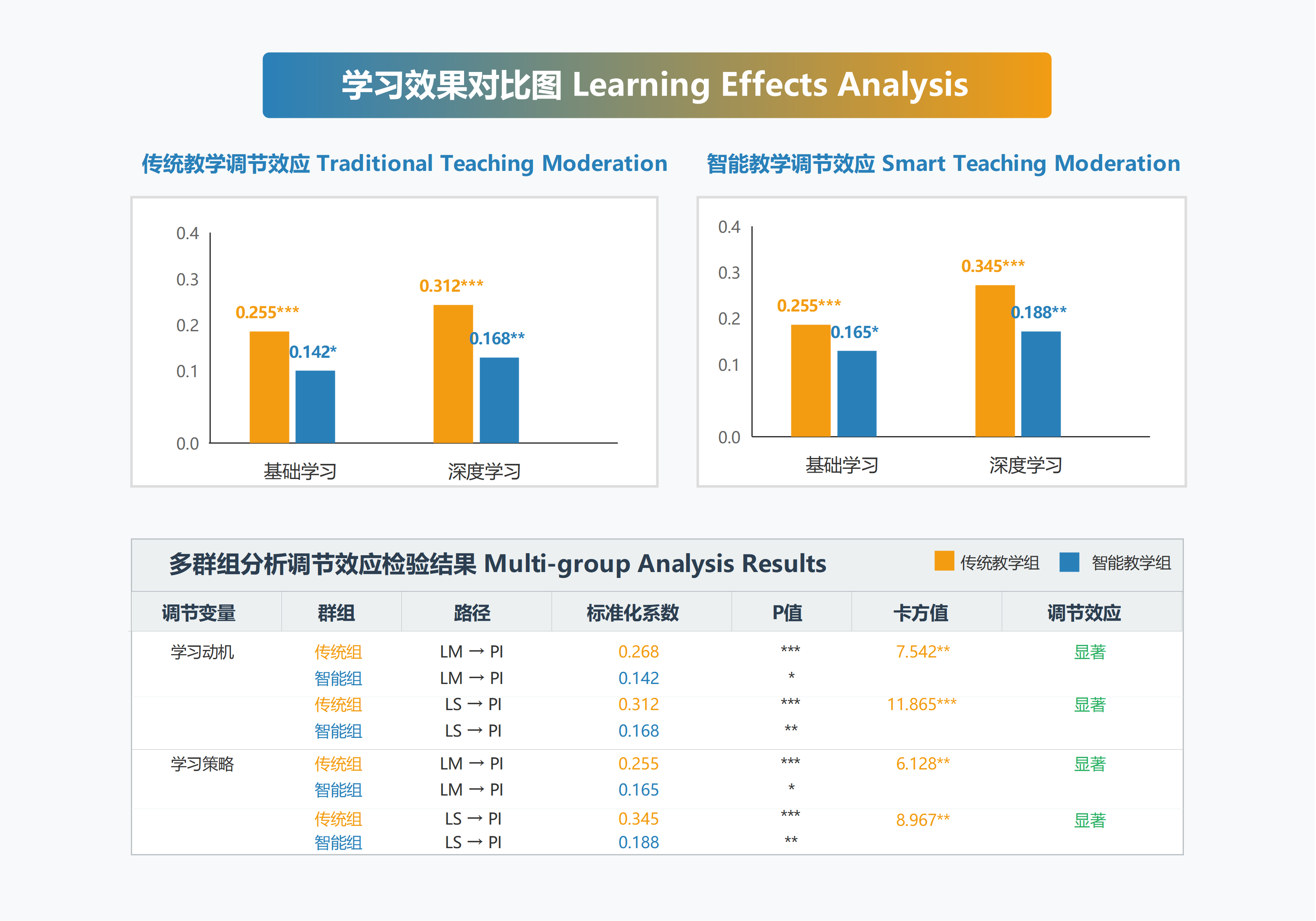 学习效果对比柱状图