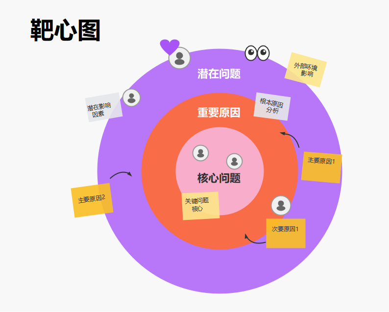 问题分析靶心图