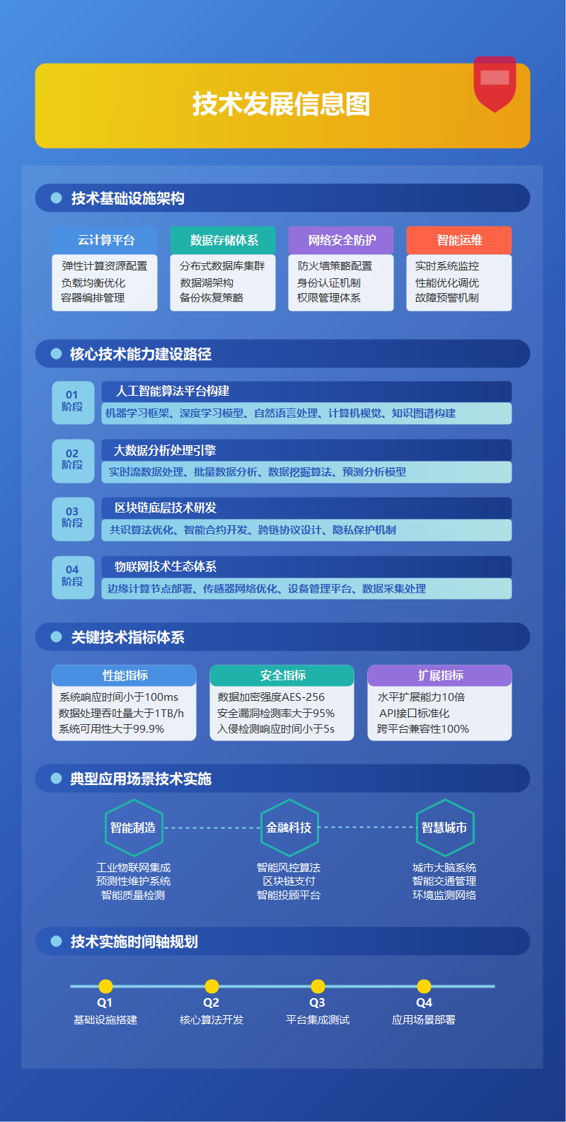 技术发展信息图展示
