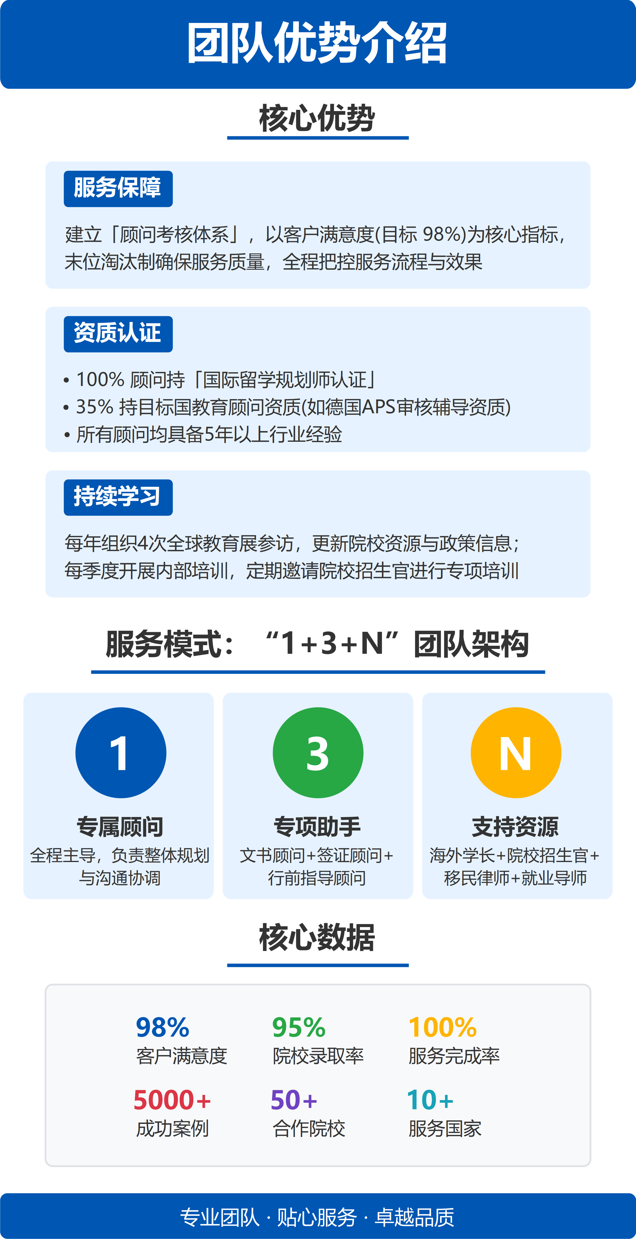 团队优势介绍信息图