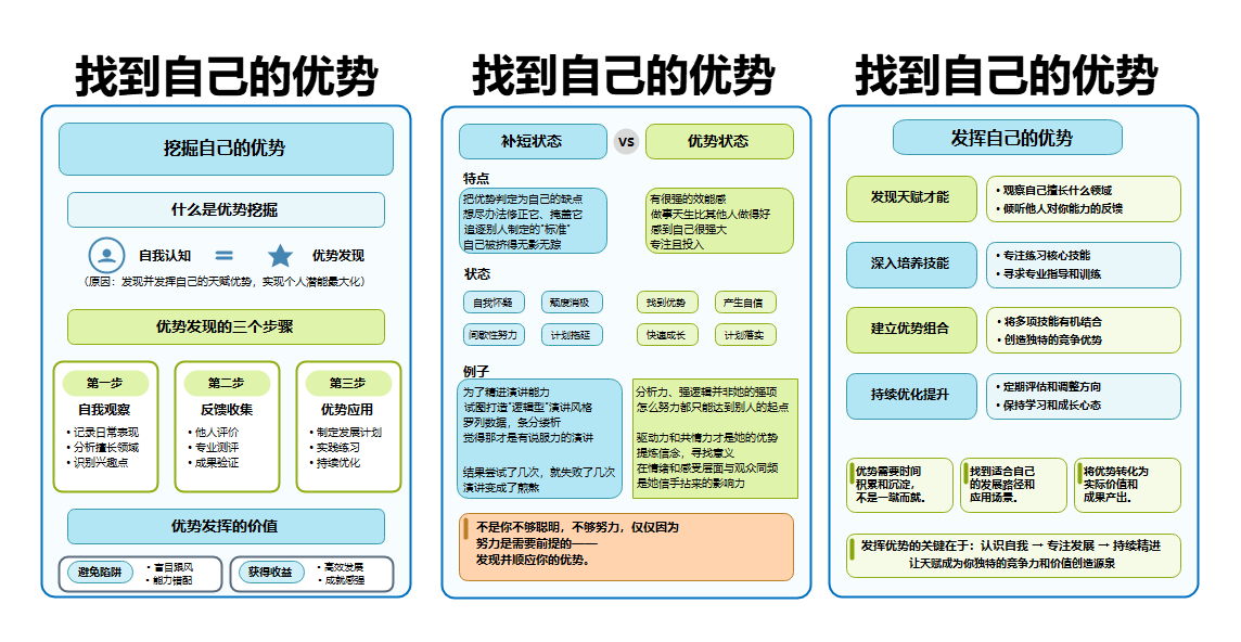 找到自己的优势信息图