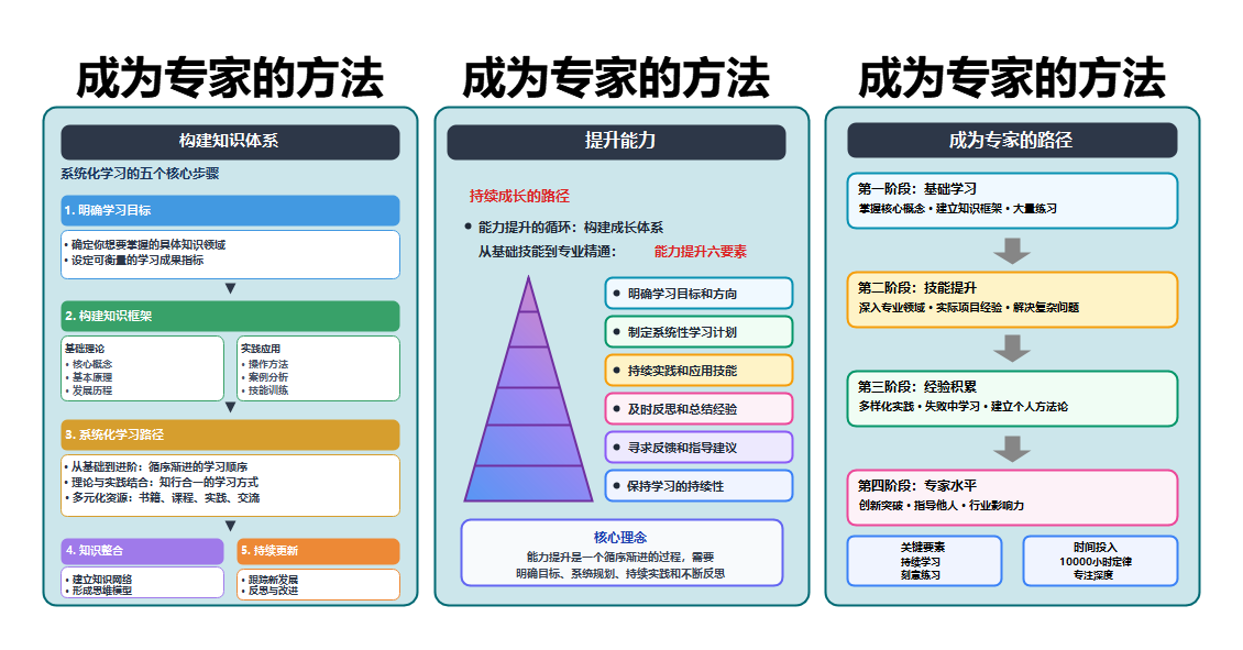 成为专家的方法流程图