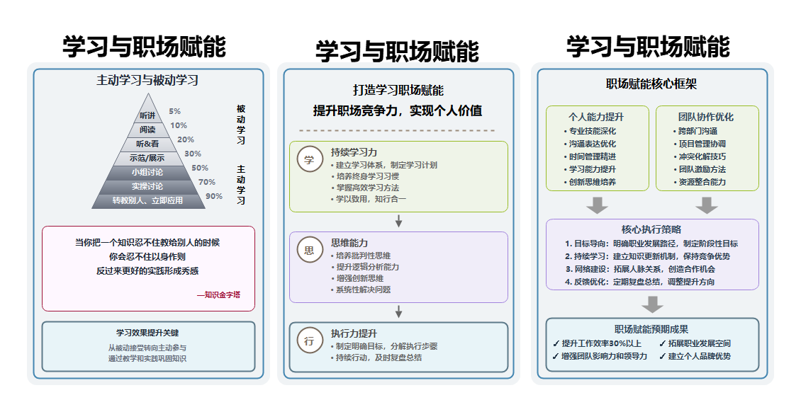 学习与职场赋能思维导图