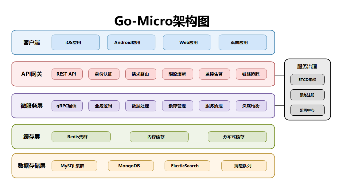 Go-Micro架构图详解