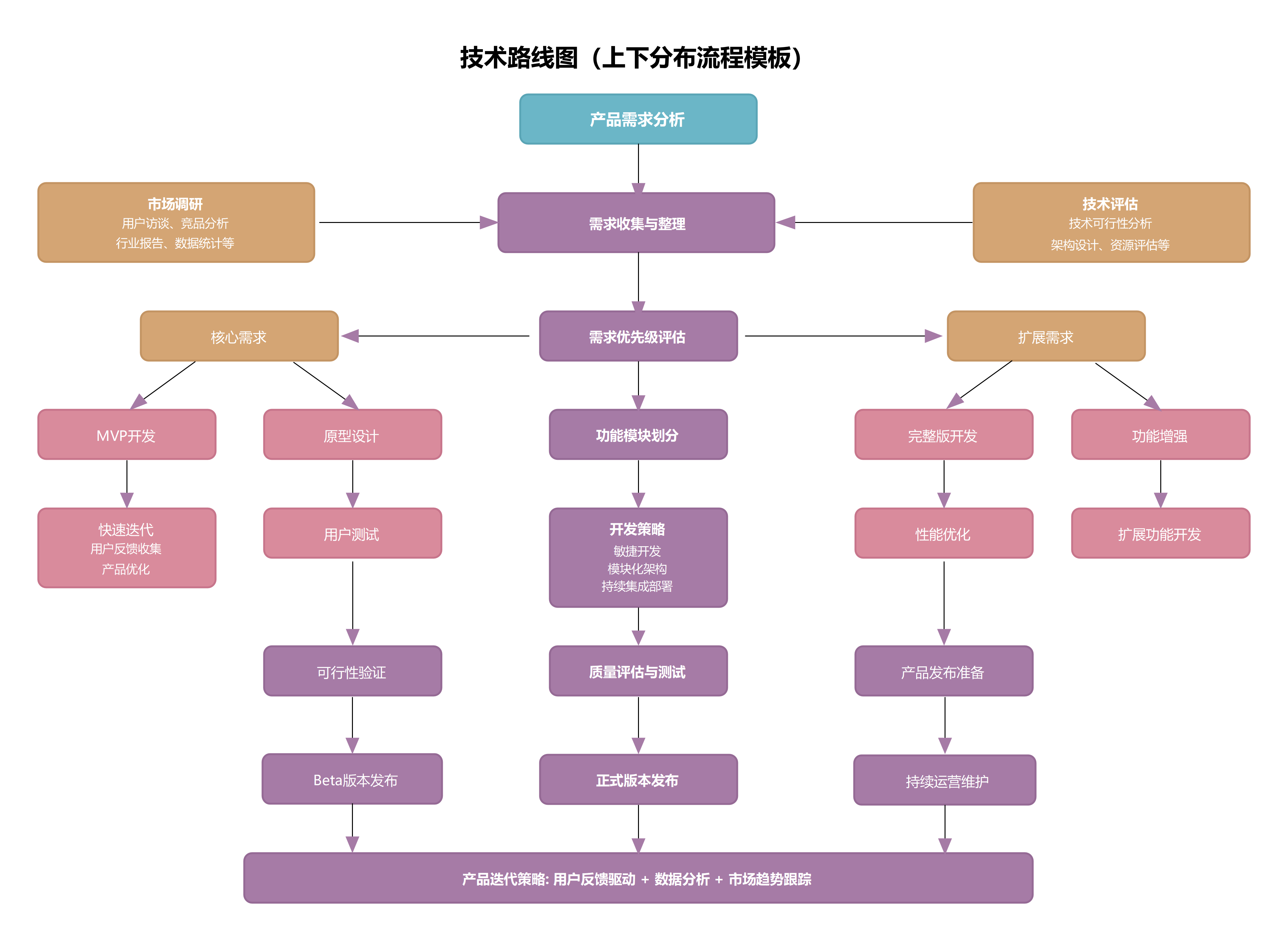 技术路线流程图模板