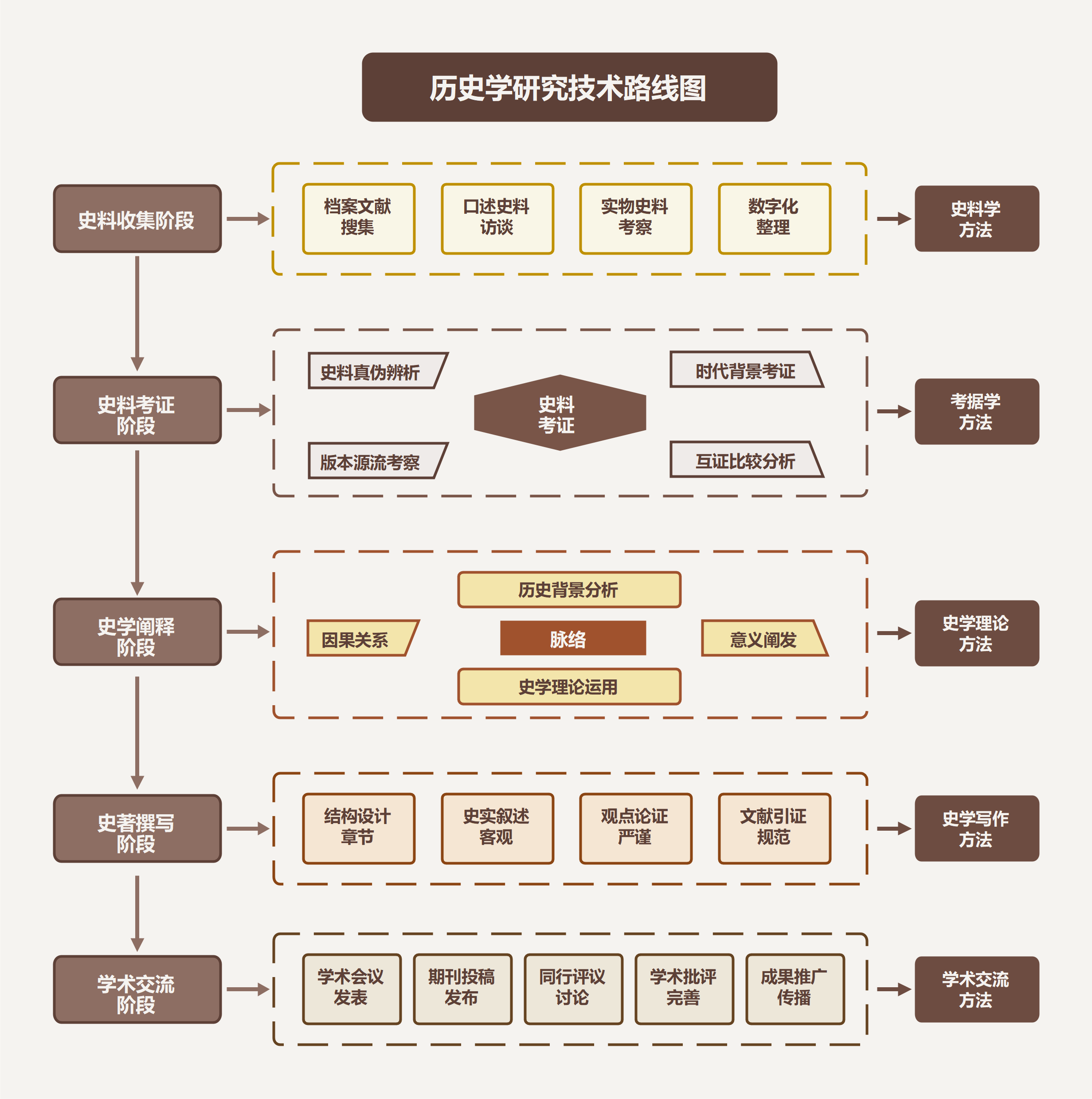 历史学研究技术路线图