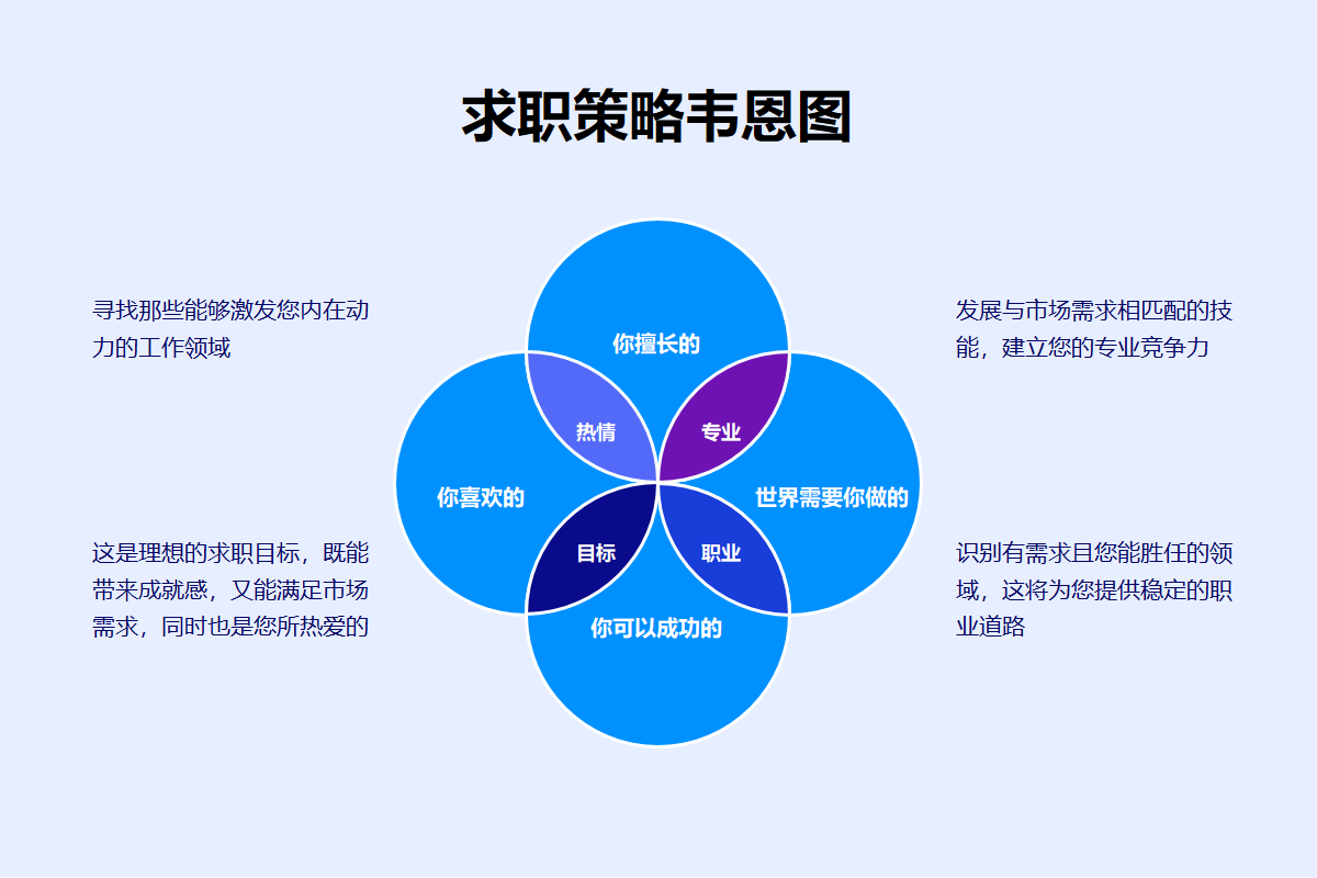 求职策略韦恩图