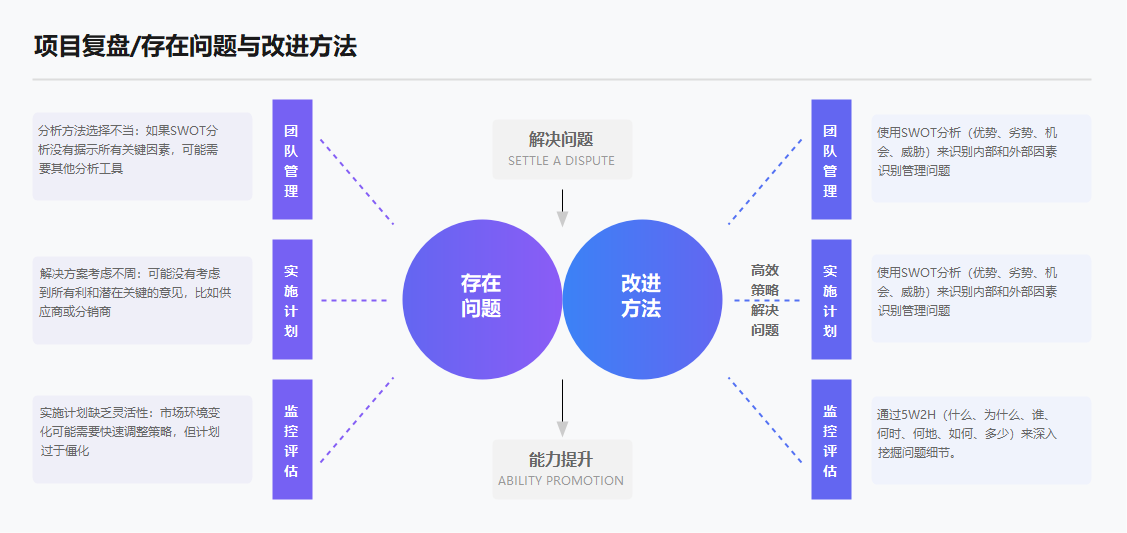 项目复盘问题与改进方法
