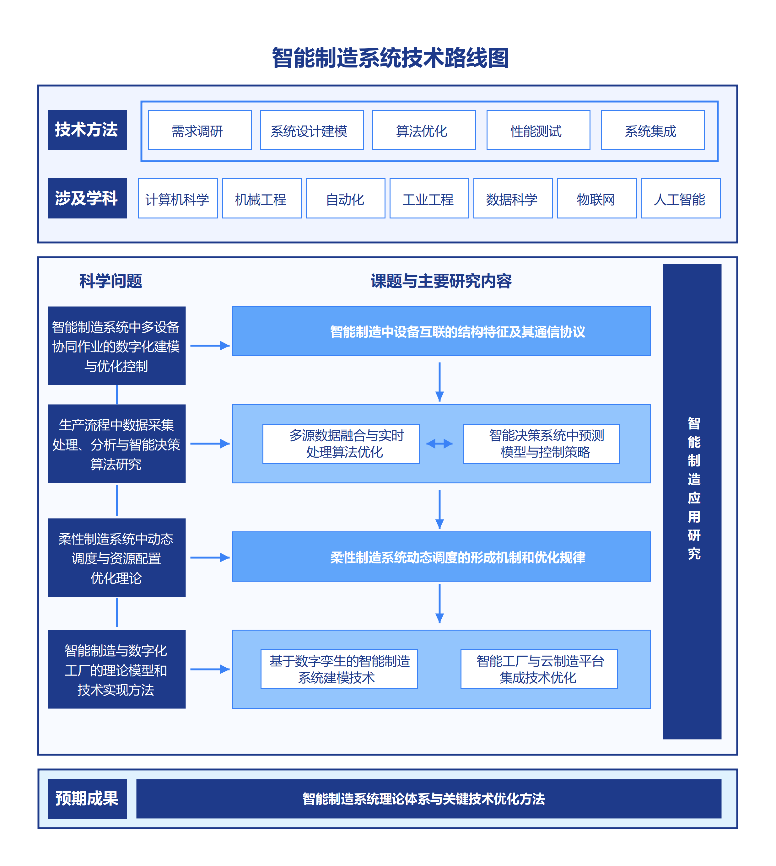 智能制造系统技术路线图