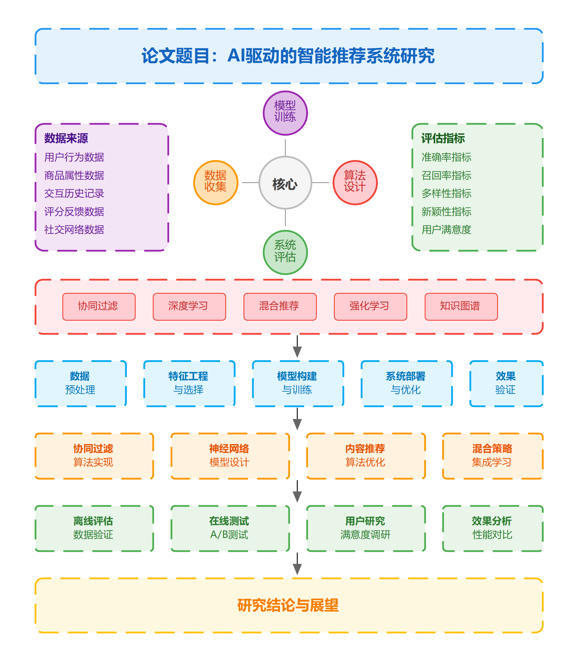 AI智能推荐系统研究流程图