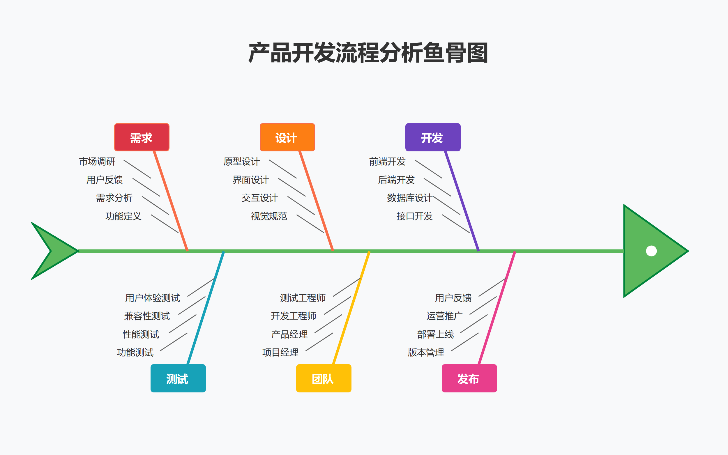 产品开发流程鱼骨图