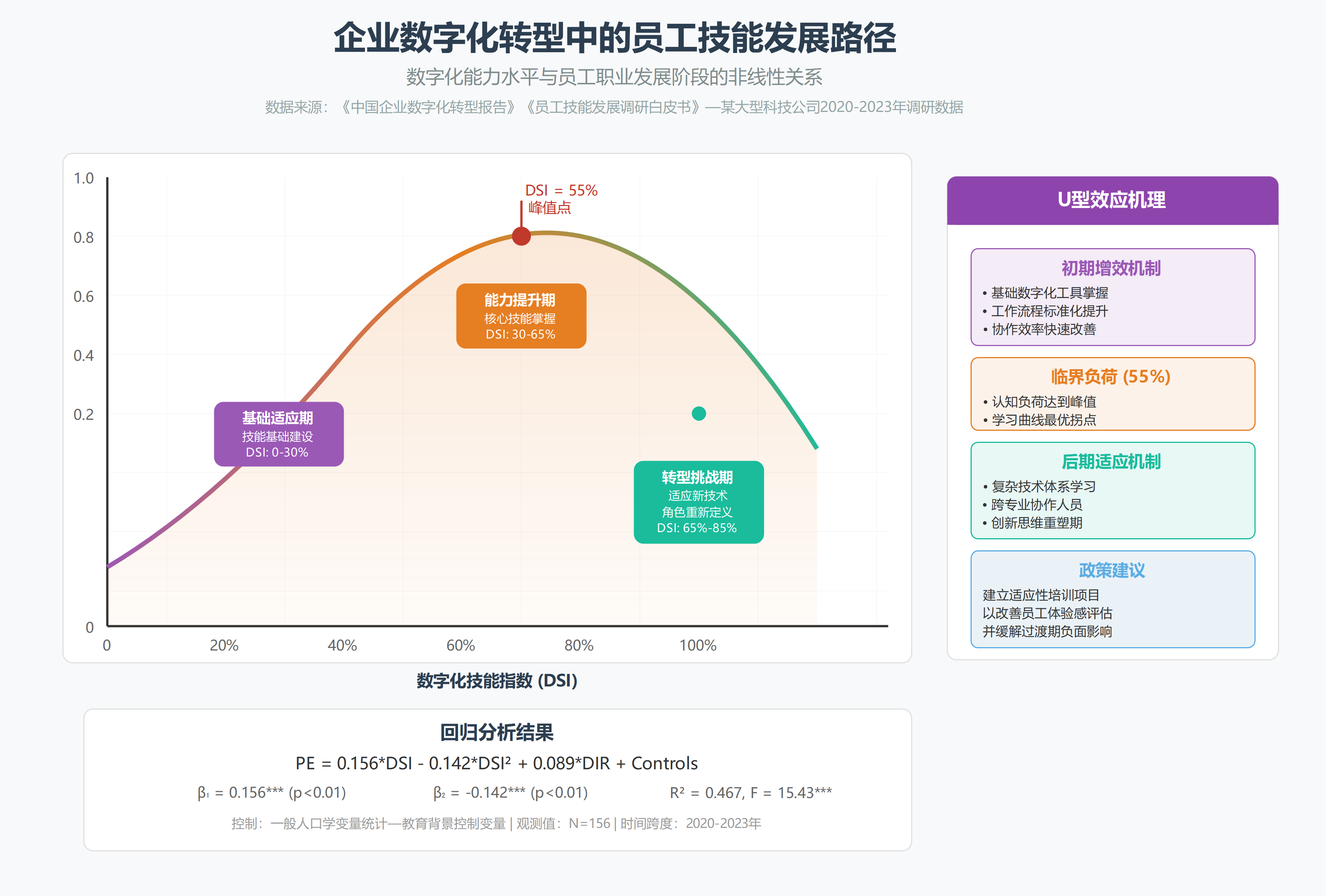 企业数字化转型技能发展图