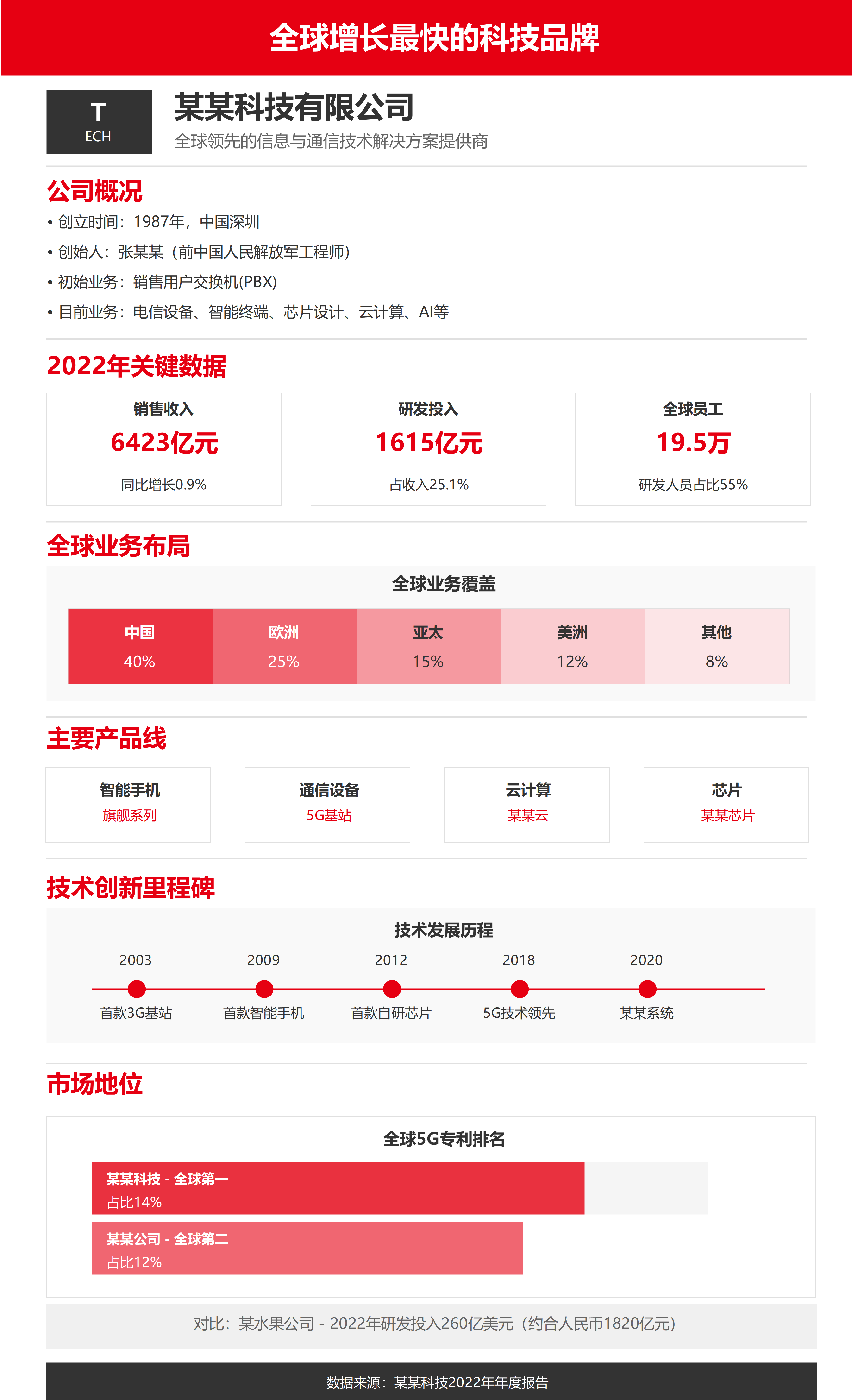 全球增长最快科技品牌概况