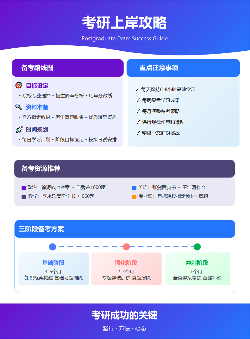 考研上岸攻略信息图
