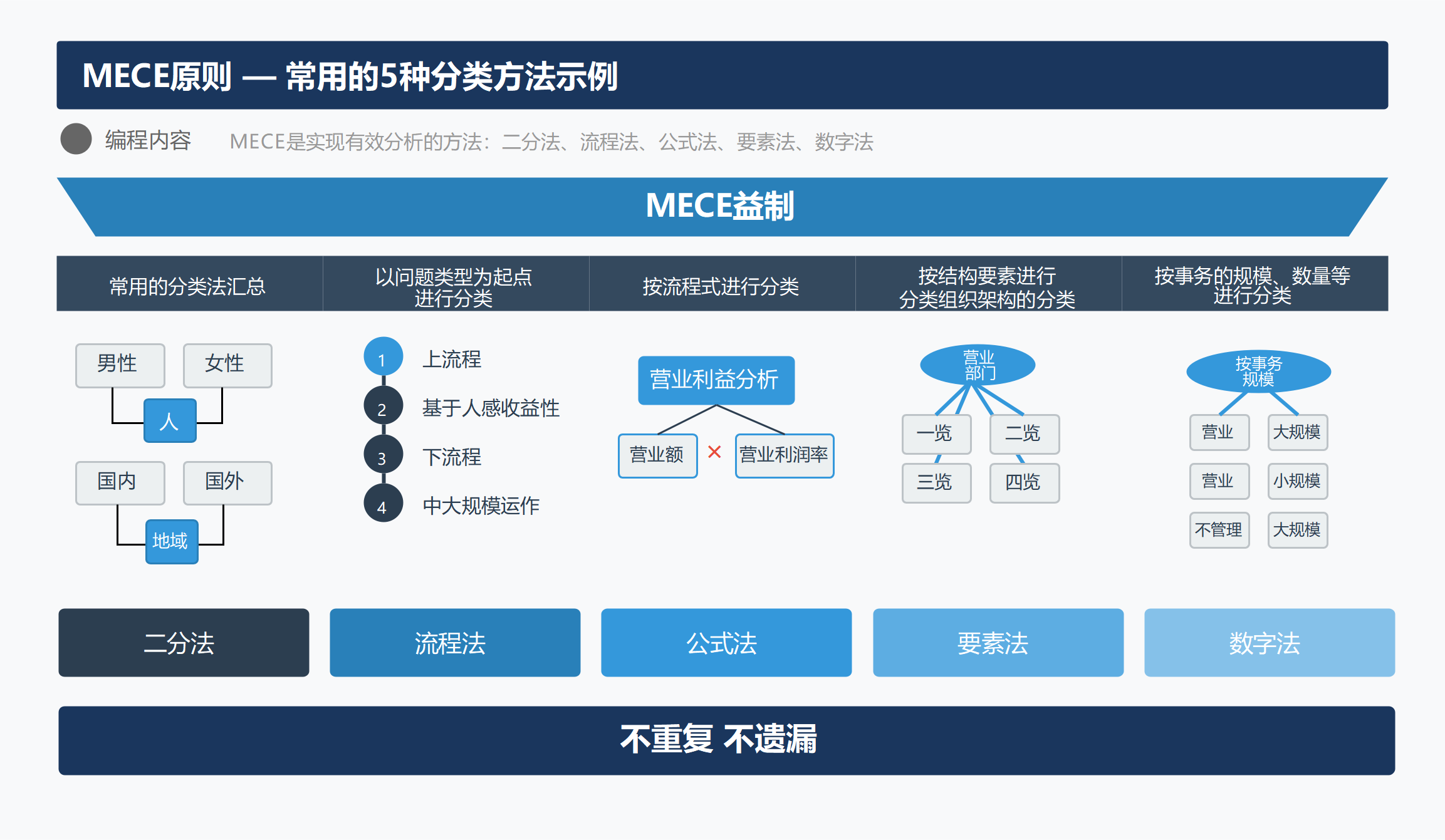 MECE原则常用分类法示例