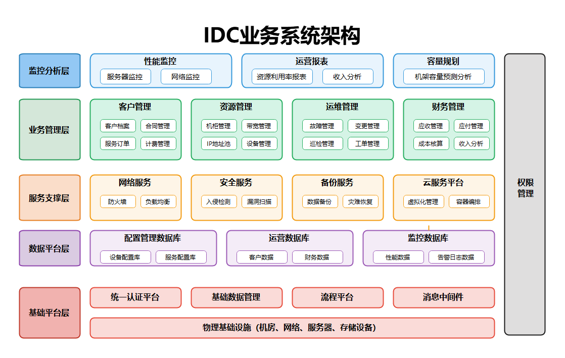 IDC业务系统架构图