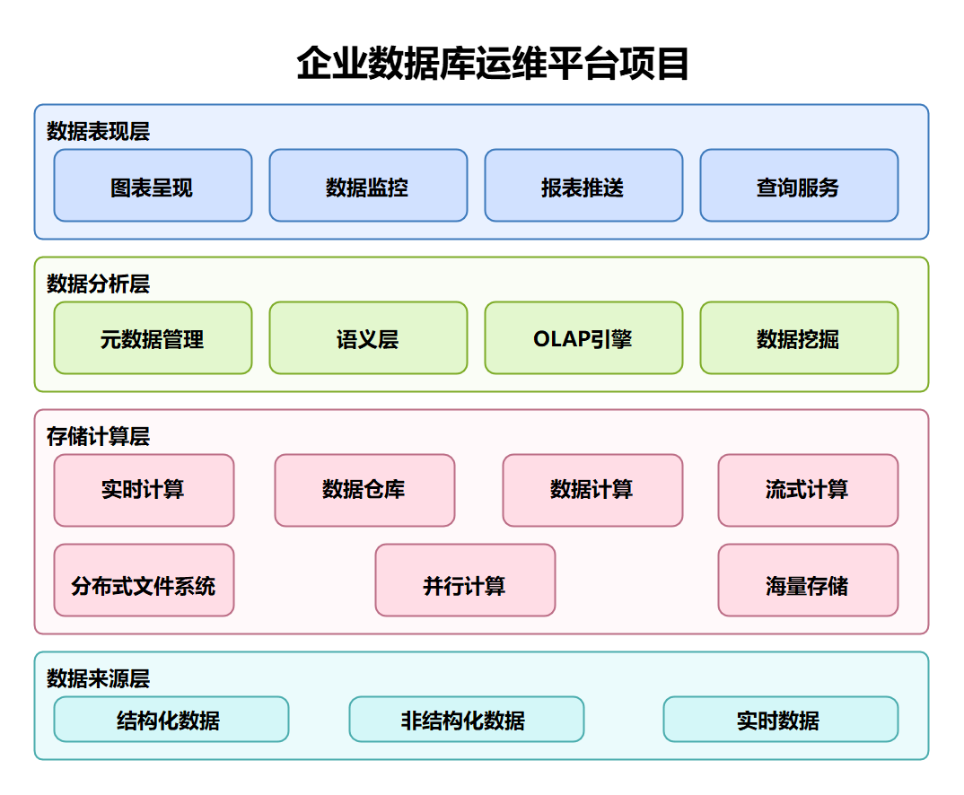 企业数据库运维平台架构
