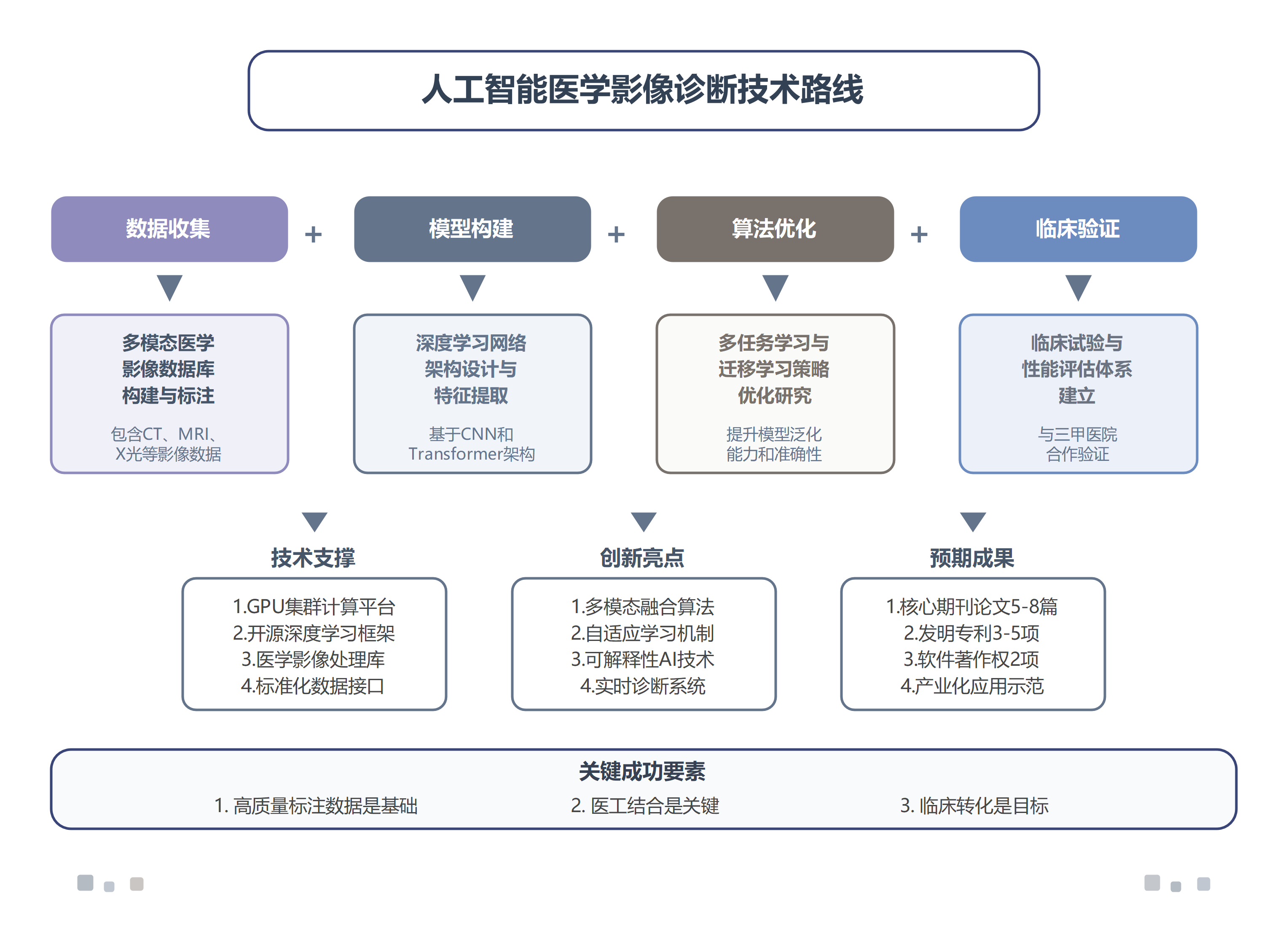 人工智能医学影像诊断路线