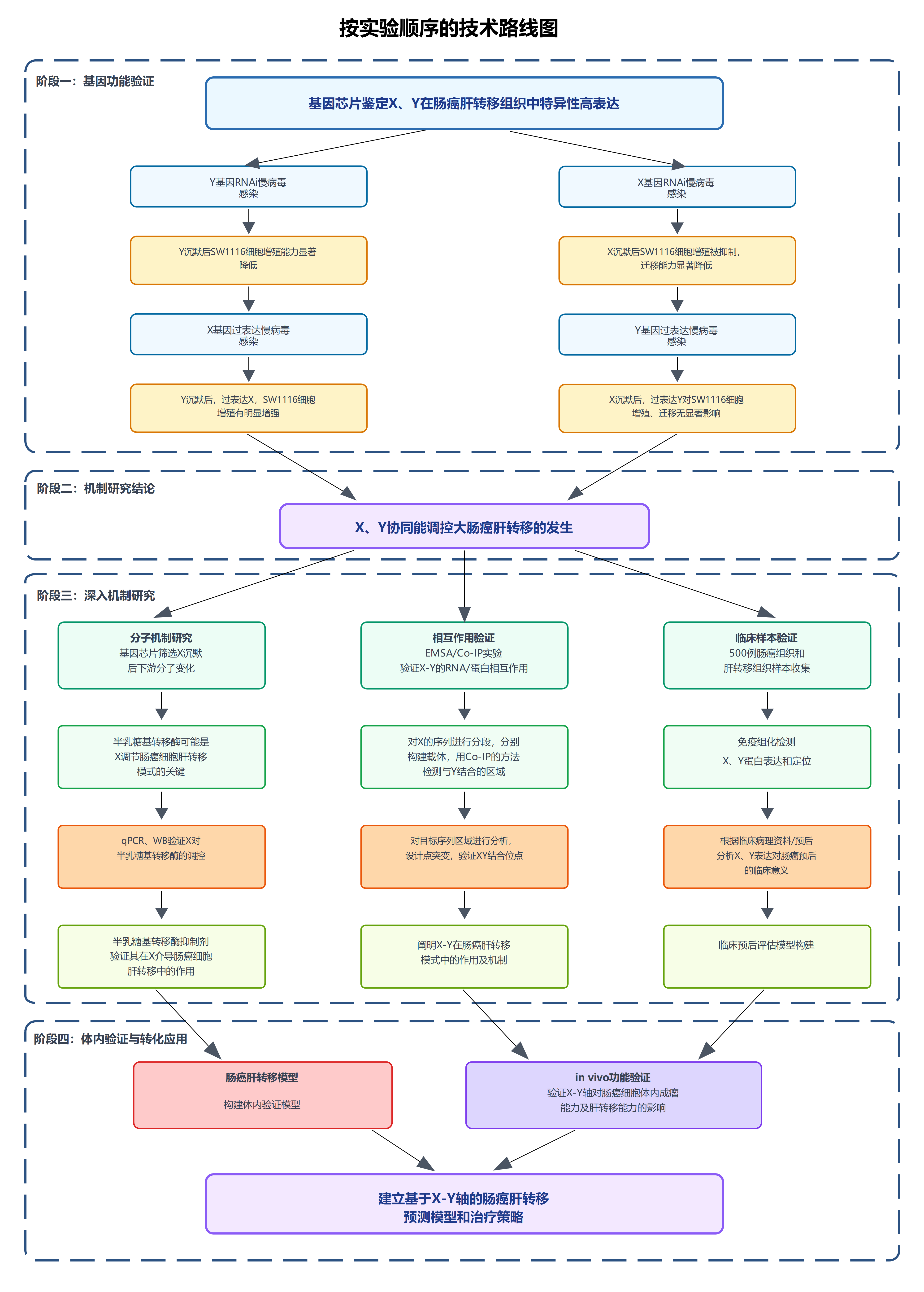 按实验顺序的技术路线图