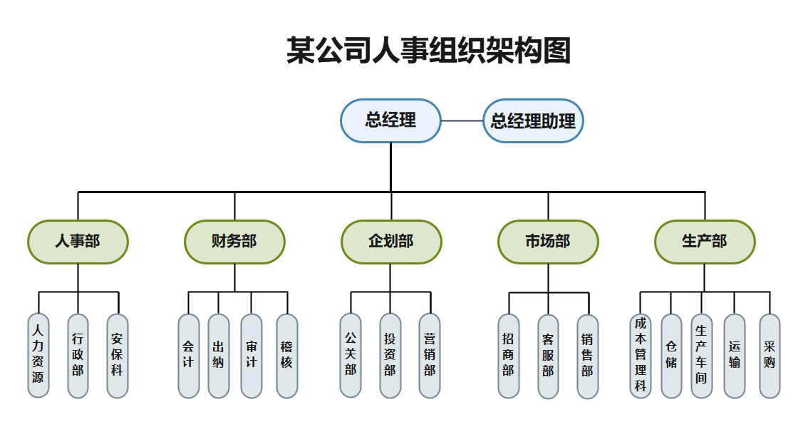某公司人事组织架构图