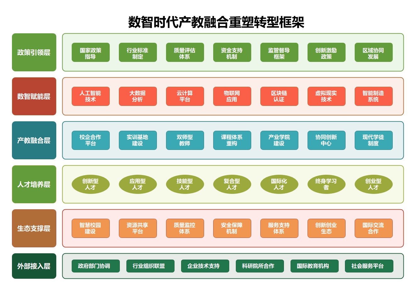 数智时代产教融合框架图