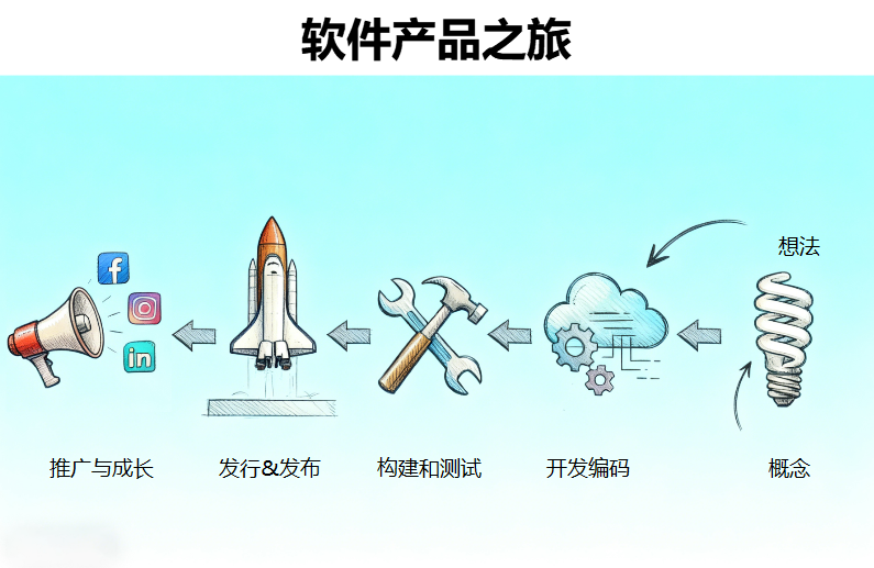 软件产品之旅流程图