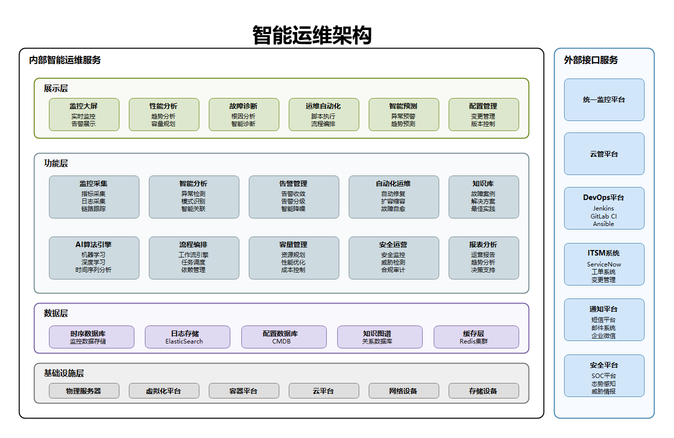 智能运维架构图