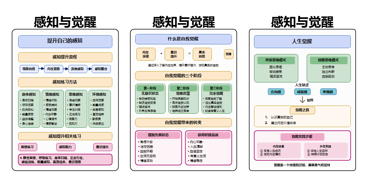 感知与觉醒流程图