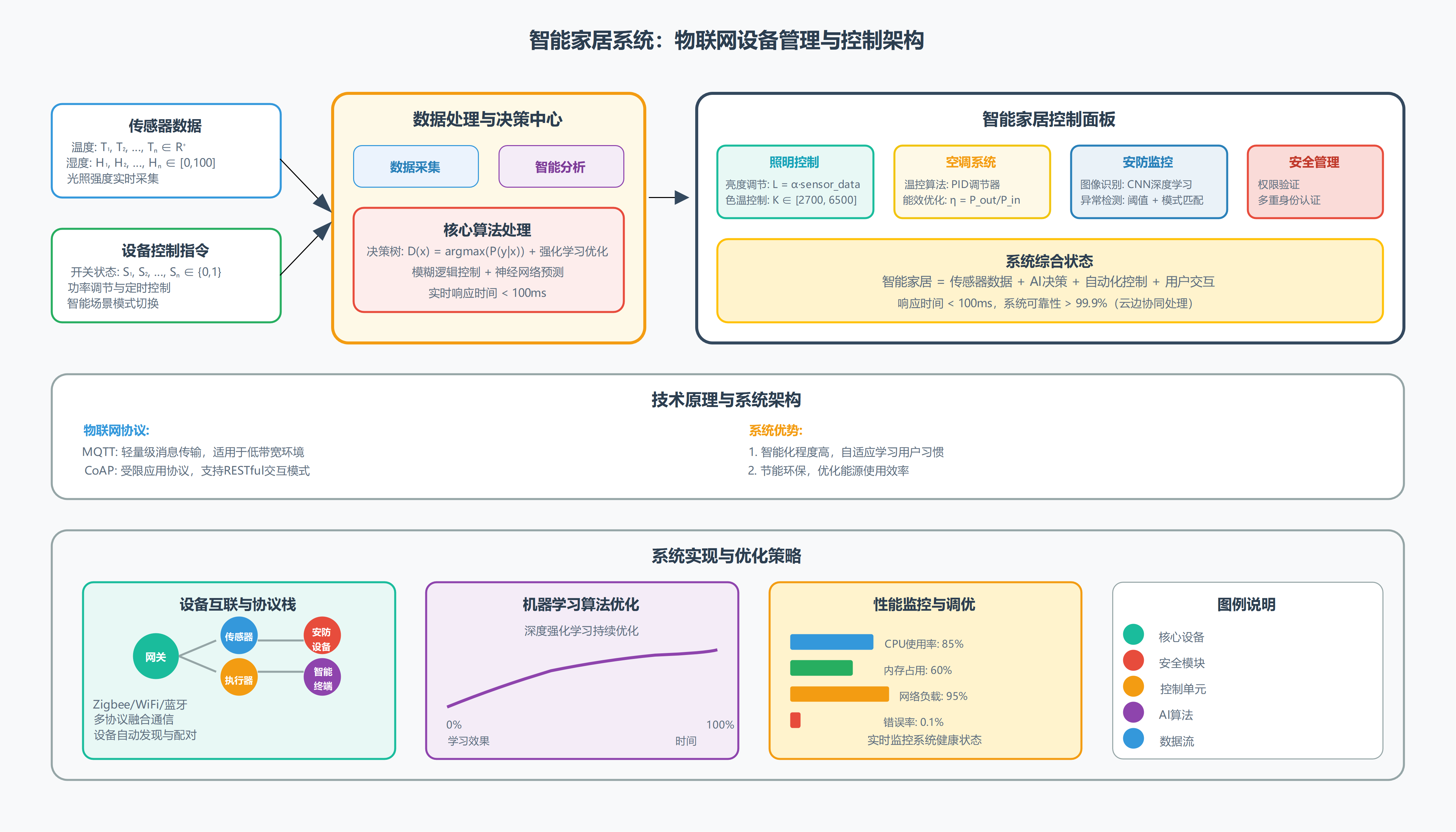 智能家居系统架构图