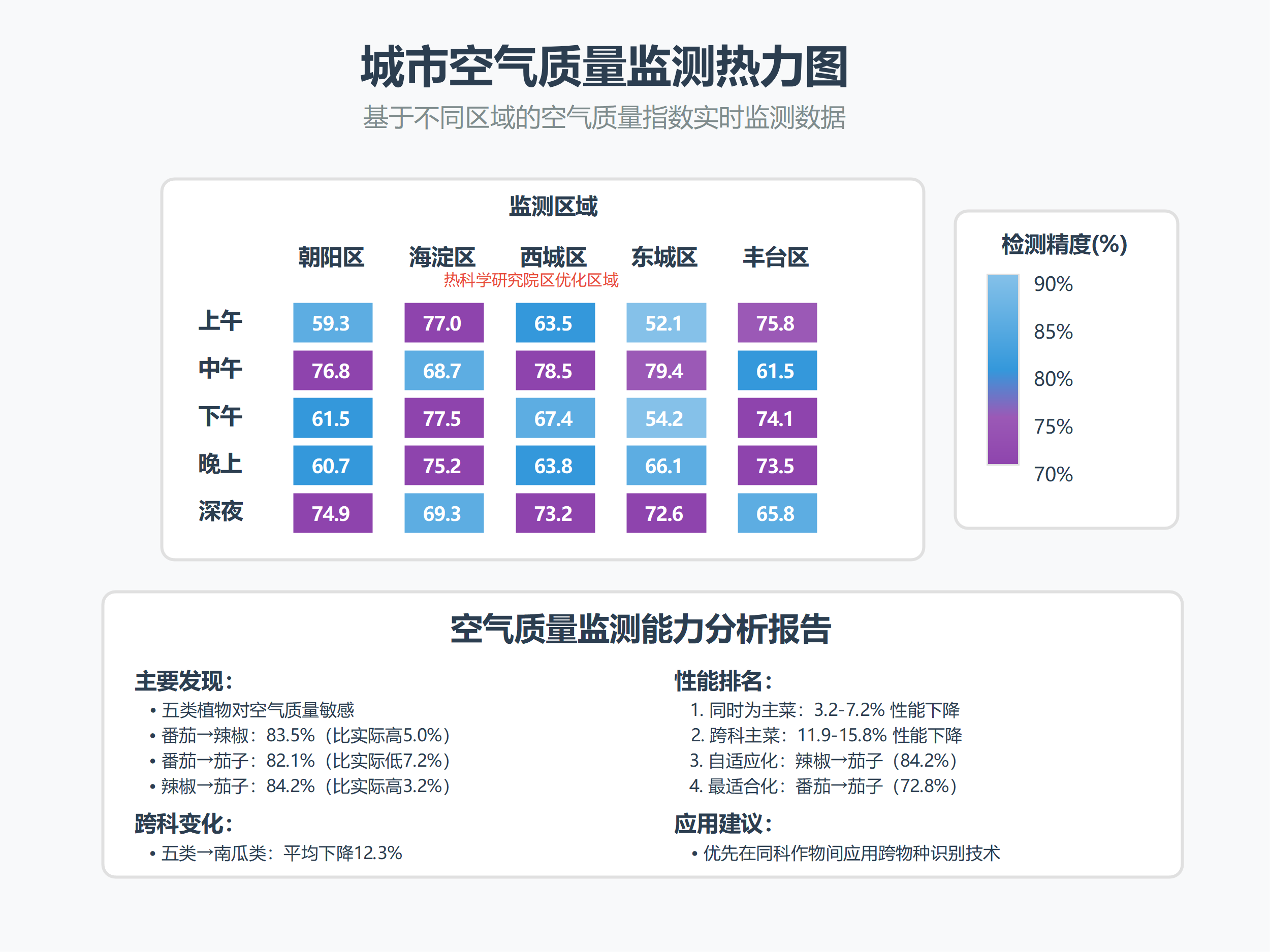 城市空气质量监测热力图