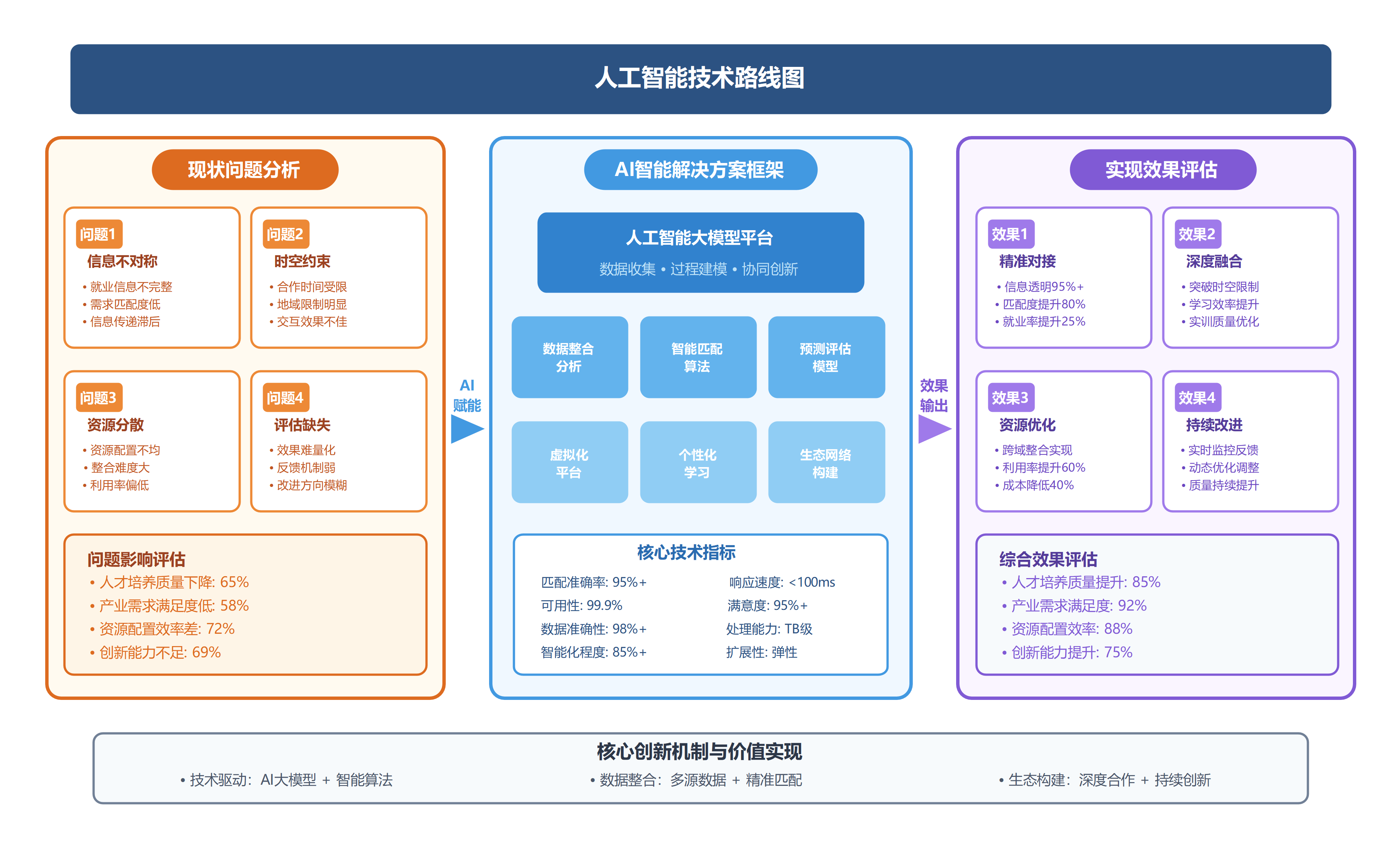人工智能技术路线图