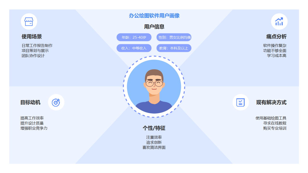 办公绘图软件用户画像