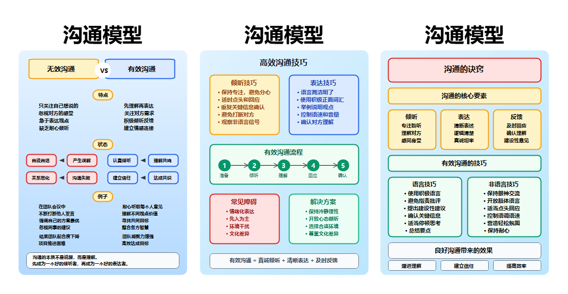 沟通模型知识科普图