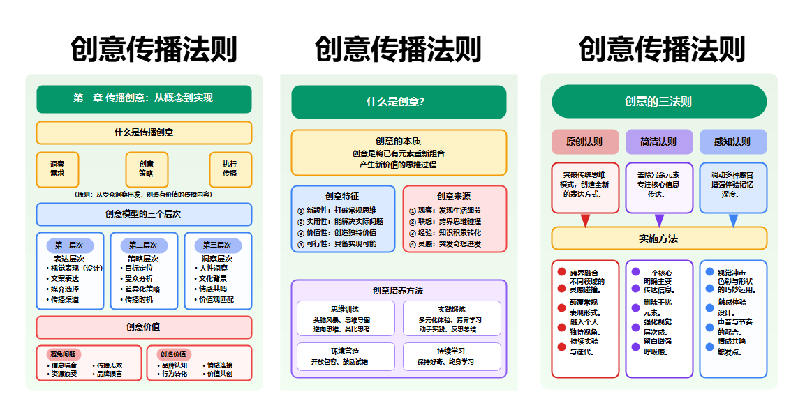 创意传播法则知识图谱