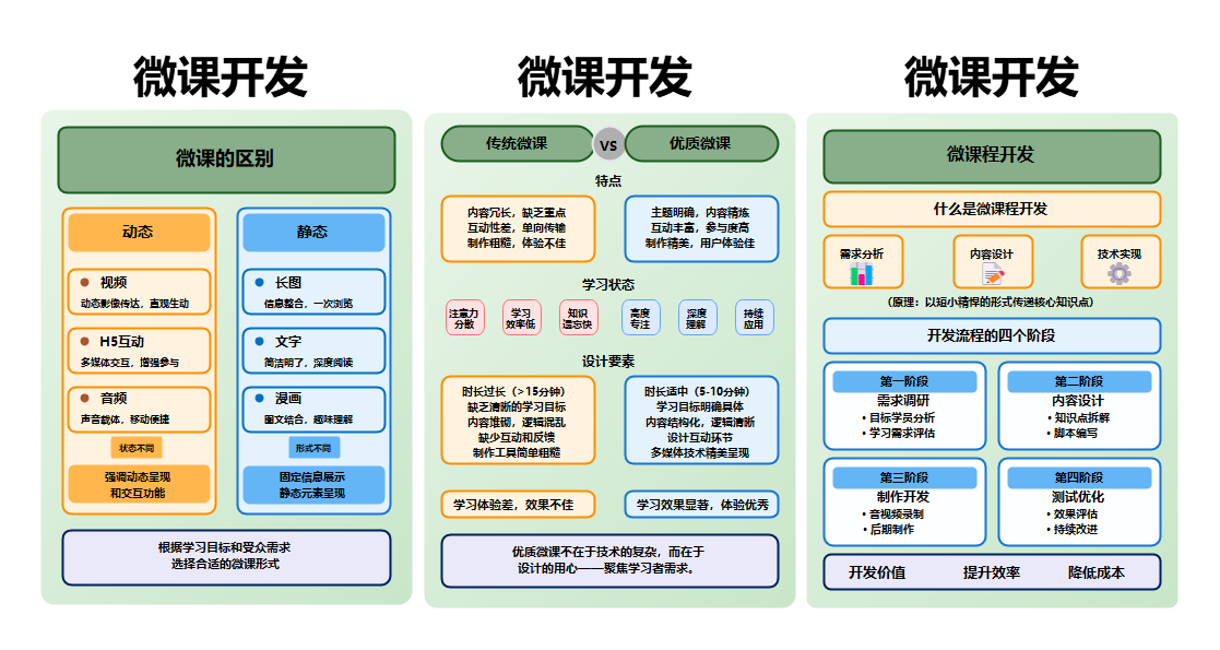 微课开发对比流程图