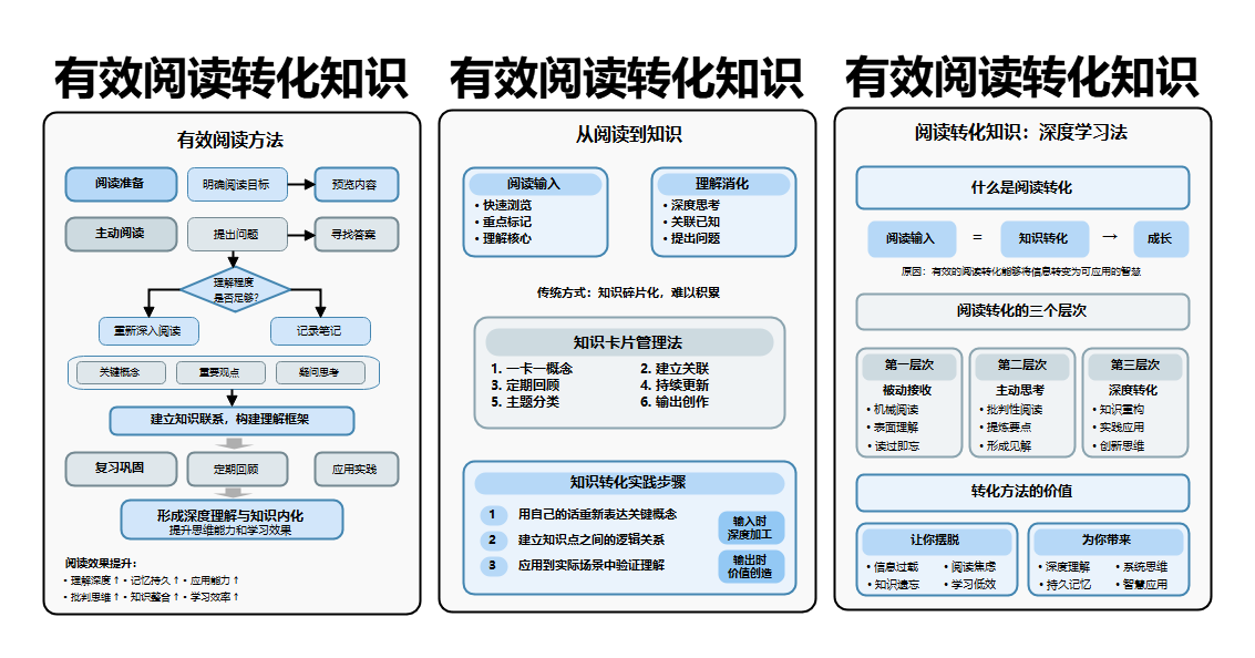 有效阅读转化知识流程图