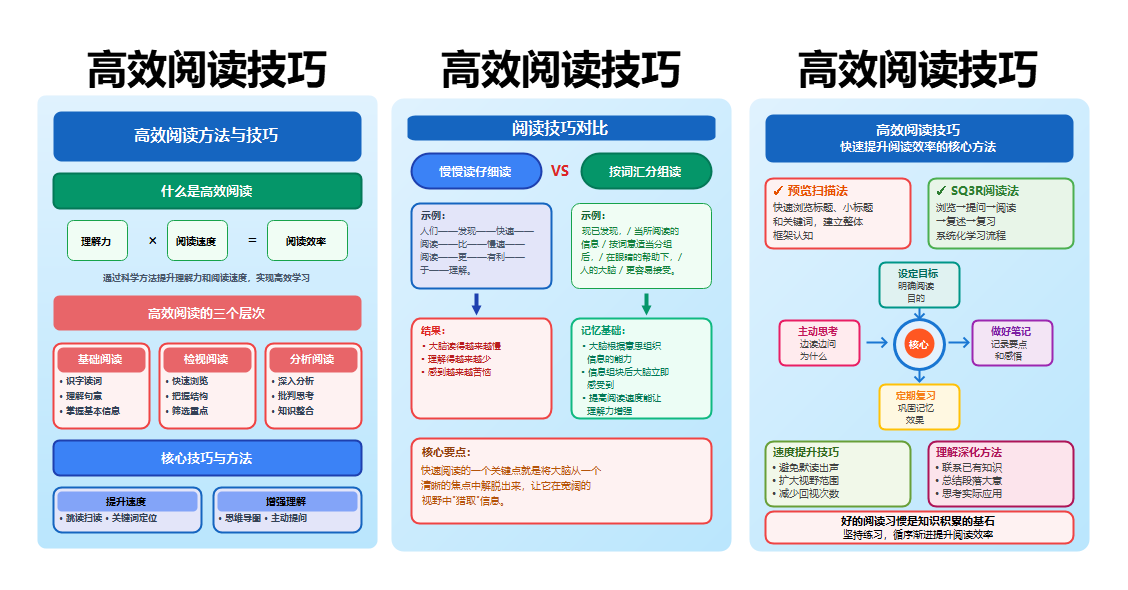 高效阅读技巧流程图