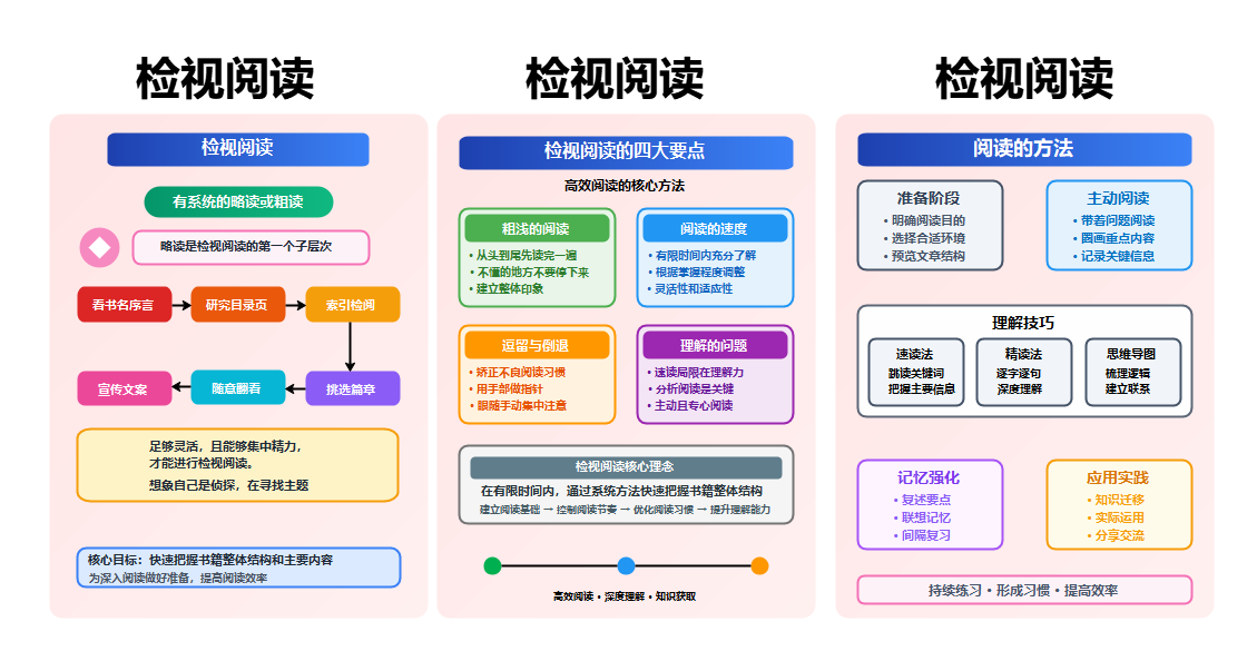 检视阅读方法流程图