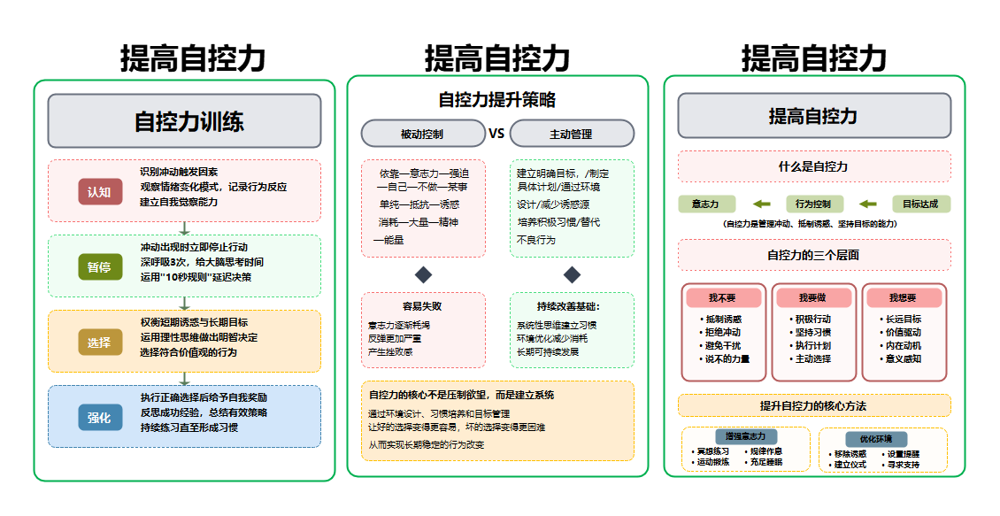 提高自控力思维导图